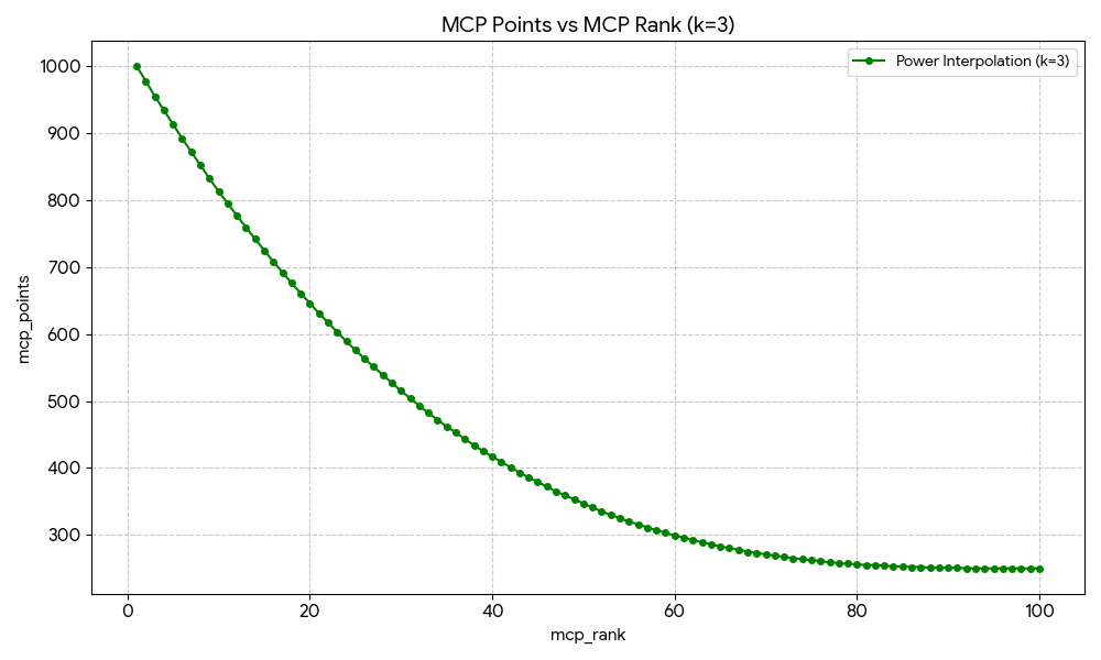 Power-law interpolation from max_pts to min_pts